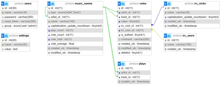 Database diagram